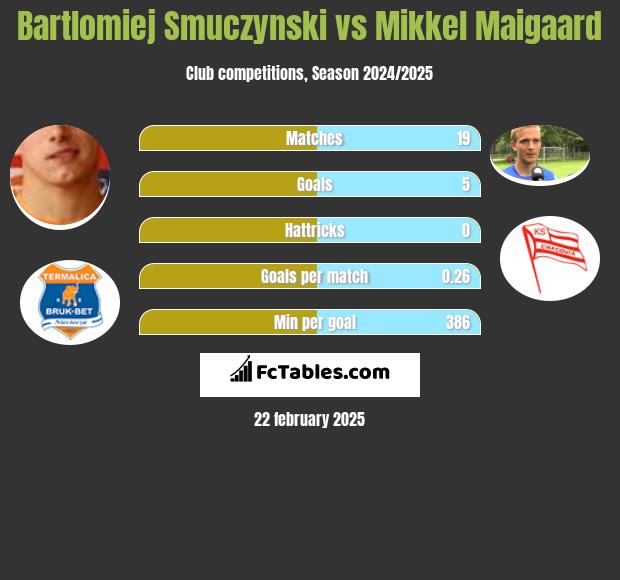 Bartłomiej Smuczyński vs Mikkel Maigaard h2h player stats