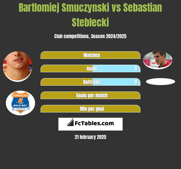 Bartłomiej Smuczyński vs Sebastian Steblecki h2h player stats