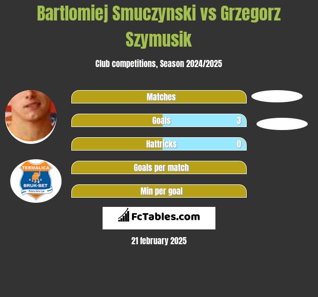 Bartłomiej Smuczyński vs Grzegorz Szymusik h2h player stats