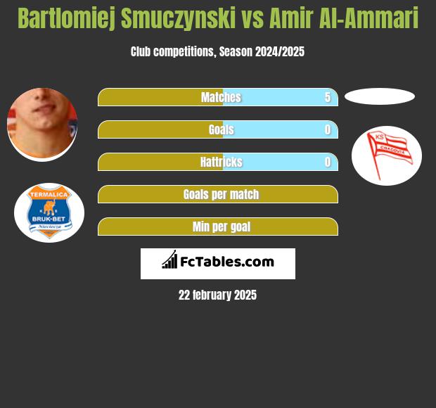 Bartłomiej Smuczyński vs Amir Al-Ammari h2h player stats