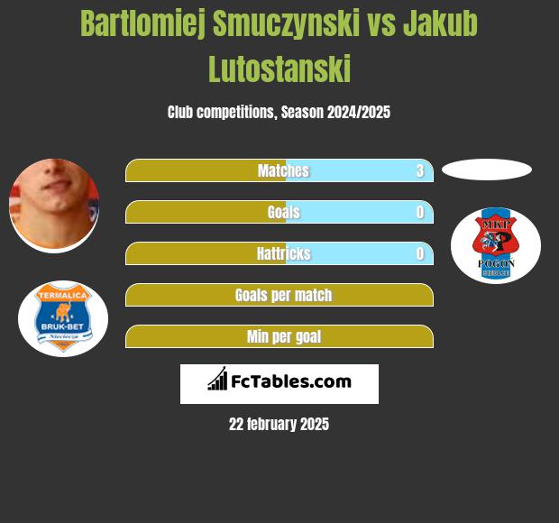 Bartlomiej Smuczynski vs Jakub Lutostanski h2h player stats