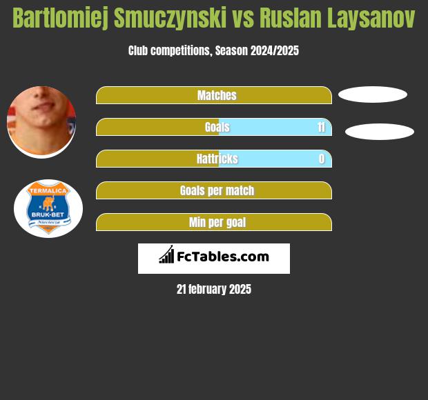 Bartłomiej Smuczyński vs Ruslan Laysanov h2h player stats