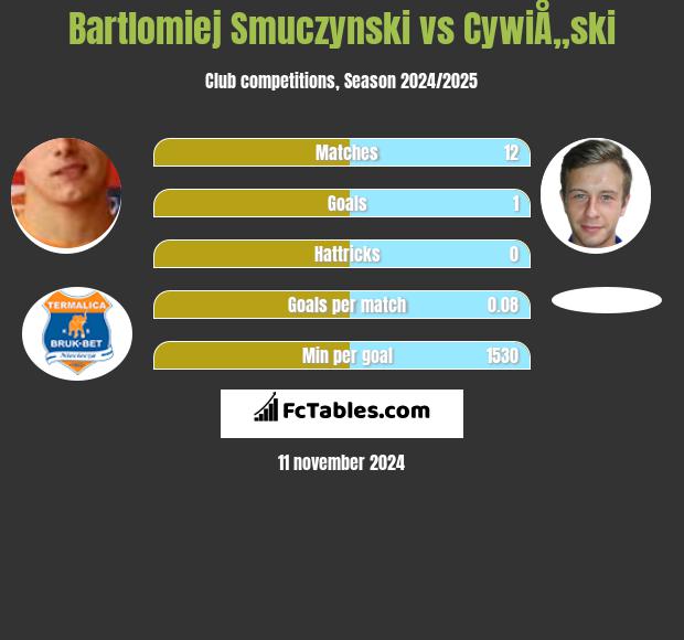 Bartlomiej Smuczynski vs CywiÅ„ski h2h player stats