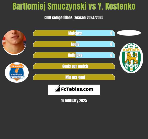 Bartlomiej Smuczynski vs Y. Kostenko h2h player stats