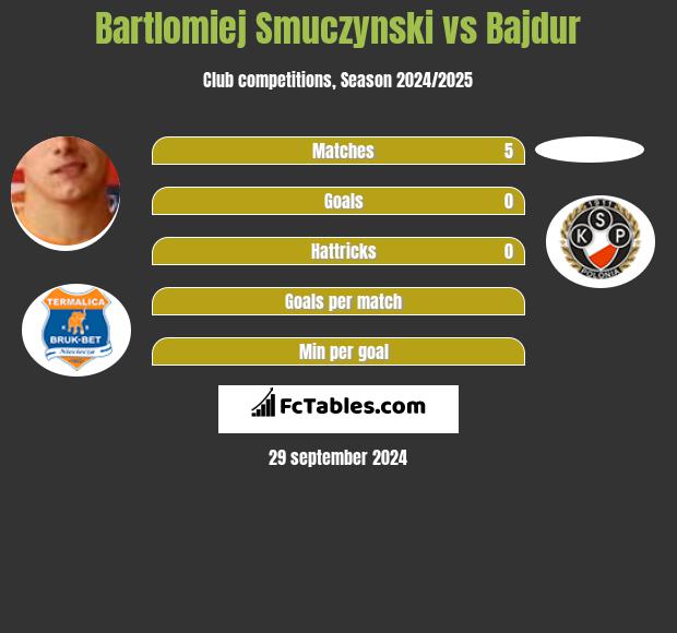 Bartlomiej Smuczynski vs Bajdur h2h player stats