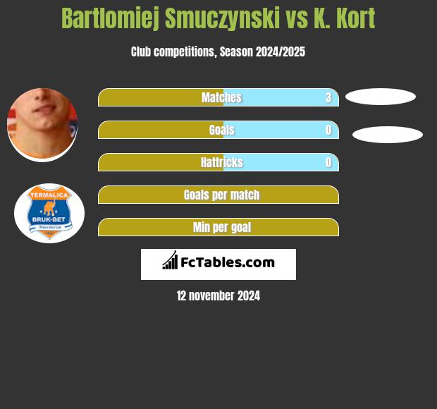 Bartłomiej Smuczyński vs K. Kort h2h player stats