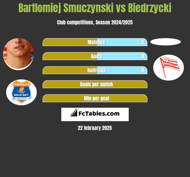 Bartłomiej Smuczyński vs Biedrzycki h2h player stats