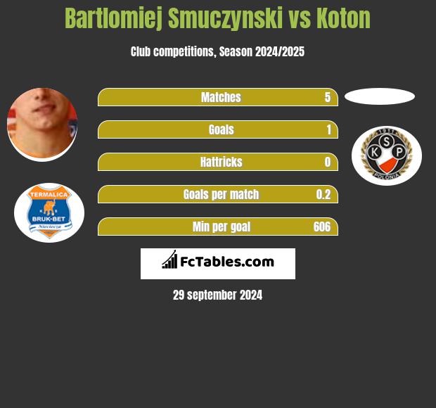 Bartlomiej Smuczynski vs Koton h2h player stats