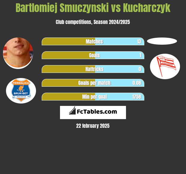 Bartłomiej Smuczyński vs Kucharczyk h2h player stats