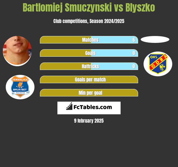 Bartłomiej Smuczyński vs Blyszko h2h player stats