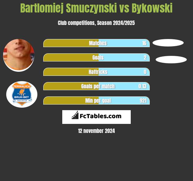 Bartłomiej Smuczyński vs Bykowski h2h player stats