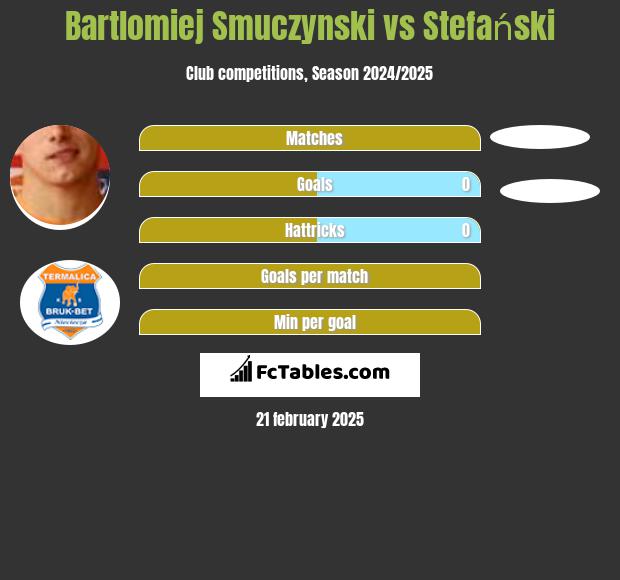 Bartłomiej Smuczyński vs Stefański h2h player stats