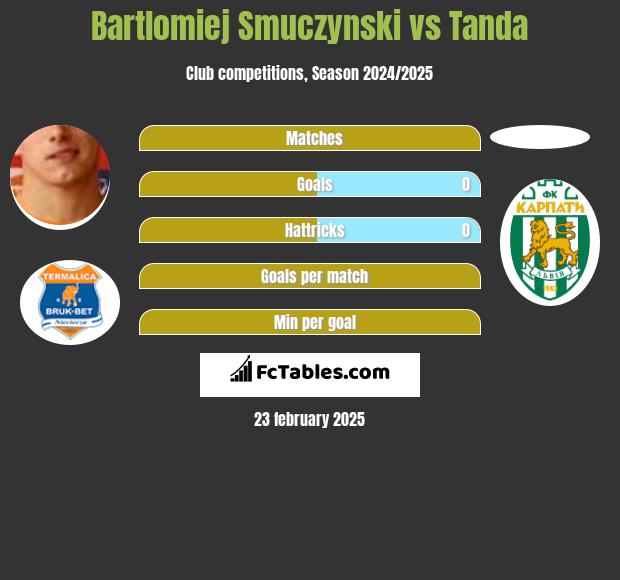 Bartlomiej Smuczynski vs Tanda h2h player stats