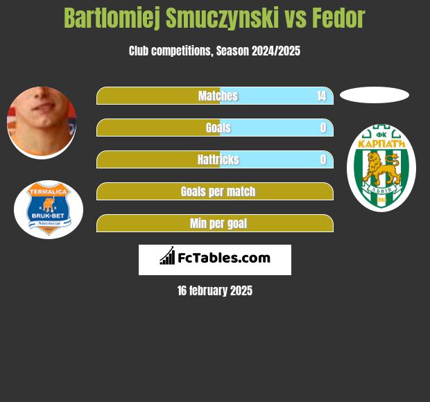 Bartlomiej Smuczynski vs Fedor h2h player stats