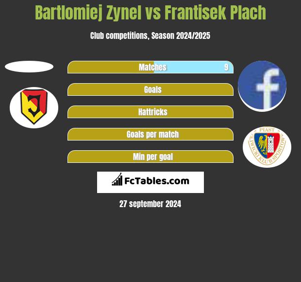 Bartlomiej Zynel vs Frantisek Plach h2h player stats