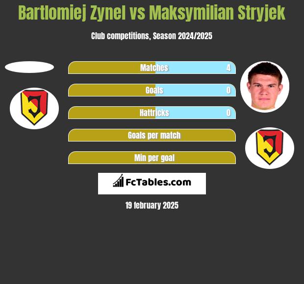 Bartlomiej Zynel vs Maksymilian Stryjek h2h player stats