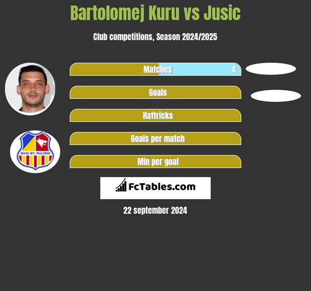 Bartolomej Kuru vs Jusic h2h player stats