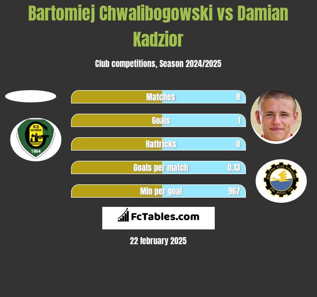 Bartłomiej Chwalibogowski vs Damian Kądzior h2h player stats