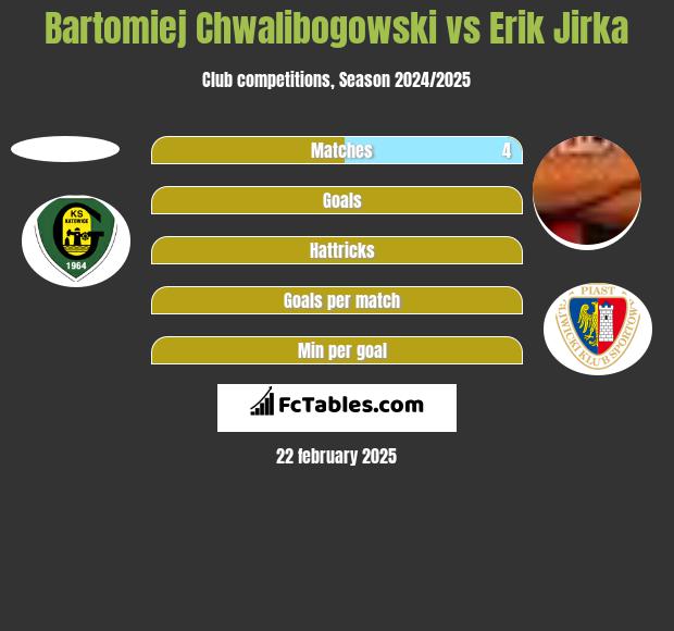 Bartłomiej Chwalibogowski vs Erik Jirka h2h player stats