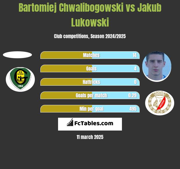 Bartłomiej Chwalibogowski vs Jakub Łukowski h2h player stats