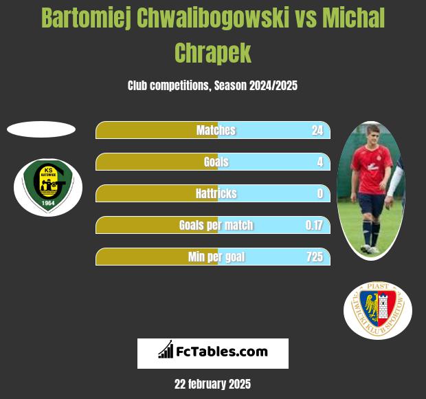 Bartłomiej Chwalibogowski vs Michał Chrapek h2h player stats