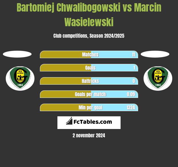 Bartomiej Chwalibogowski vs Marcin Wasielewski h2h player stats