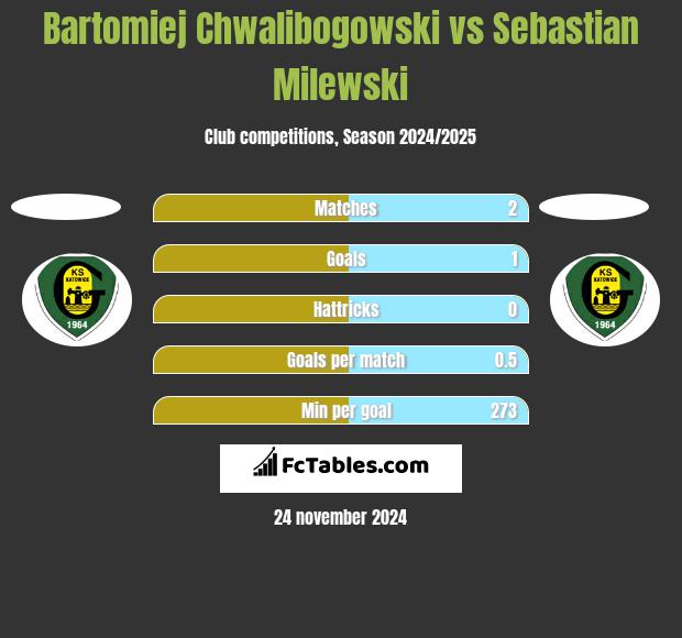 Bartłomiej Chwalibogowski vs Sebastian Milewski h2h player stats