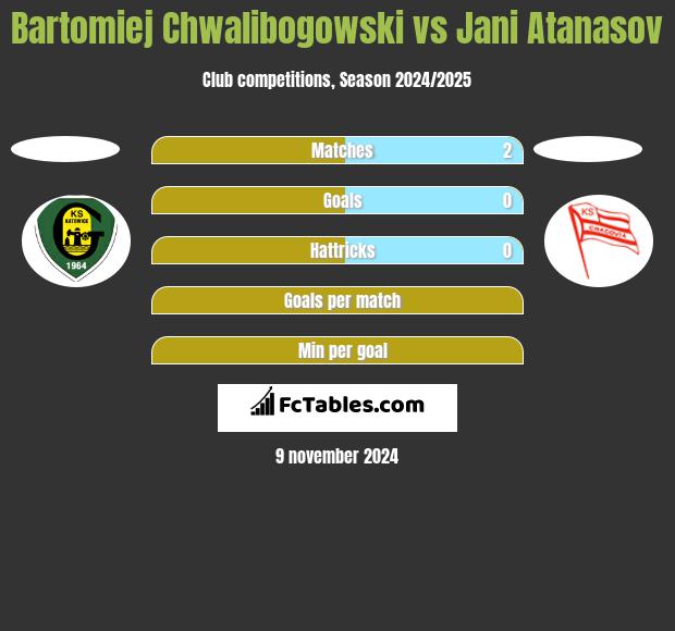 Bartomiej Chwalibogowski vs Jani Atanasov h2h player stats