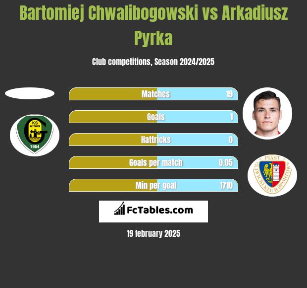 Bartłomiej Chwalibogowski vs Arkadiusz Pyrka h2h player stats