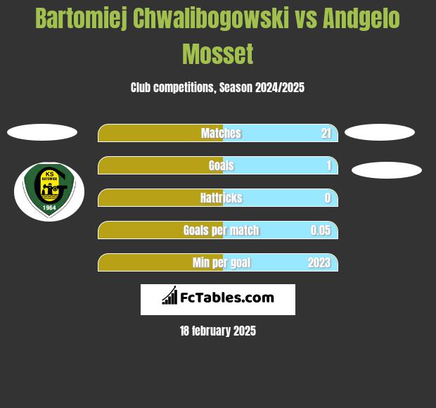 Bartomiej Chwalibogowski vs Andgelo Mosset h2h player stats