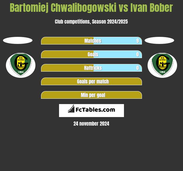 Bartłomiej Chwalibogowski vs Ivan Bober h2h player stats