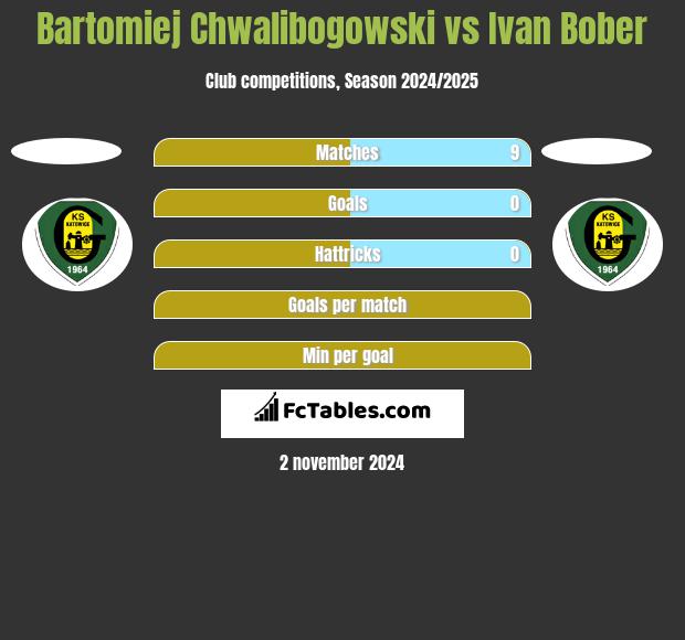 Bartomiej Chwalibogowski vs Ivan Bober h2h player stats