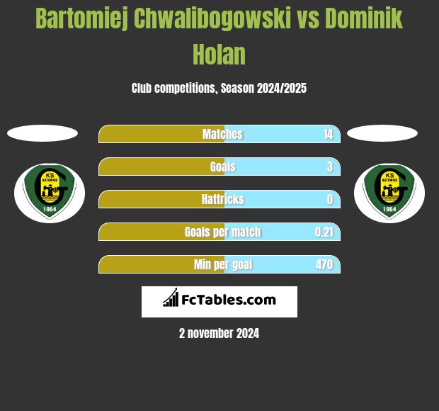 Bartomiej Chwalibogowski vs Dominik Holan h2h player stats