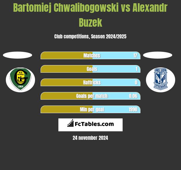 Bartłomiej Chwalibogowski vs Alexandr Buzek h2h player stats