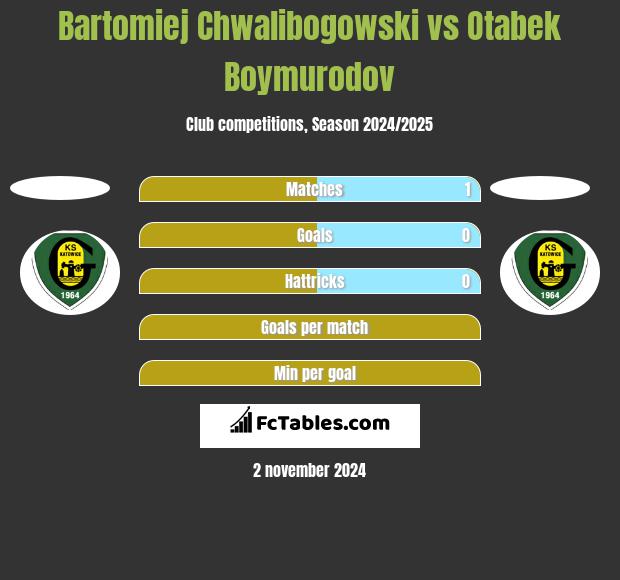 Bartomiej Chwalibogowski vs Otabek Boymurodov h2h player stats