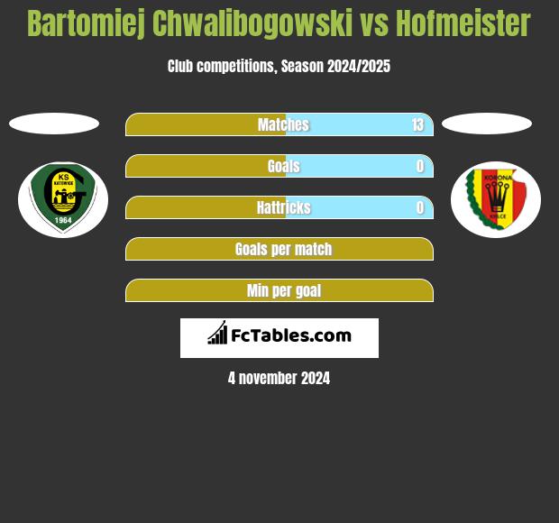 Bartłomiej Chwalibogowski vs Hofmeister h2h player stats