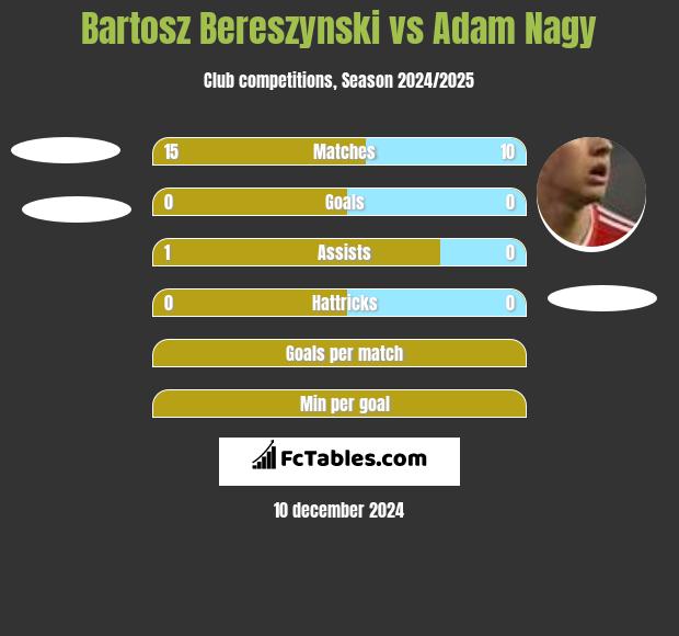 Bartosz Bereszynski vs Adam Nagy h2h player stats