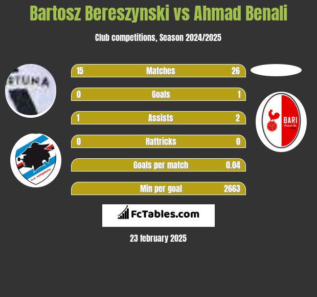 Bartosz Bereszynski vs Ahmad Benali h2h player stats