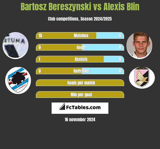 Bartosz Bereszyński vs Alexis Blin h2h player stats