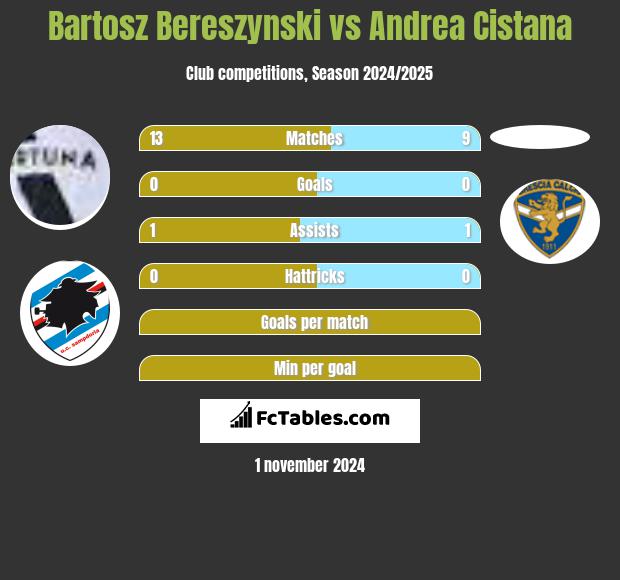 Bartosz Bereszyński vs Andrea Cistana h2h player stats