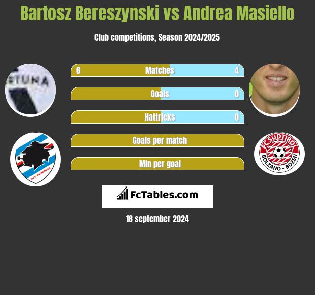 Bartosz Bereszynski vs Andrea Masiello h2h player stats