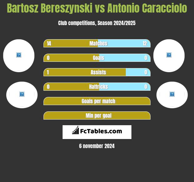 Bartosz Bereszyński vs Antonio Caracciolo h2h player stats