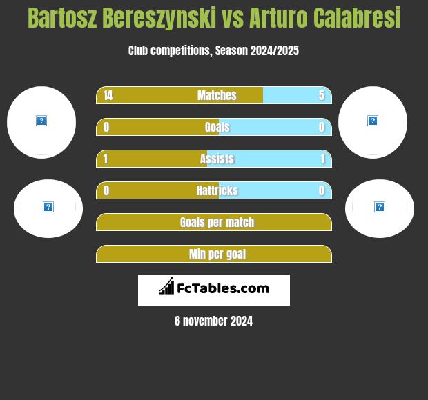 Bartosz Bereszyński vs Arturo Calabresi h2h player stats