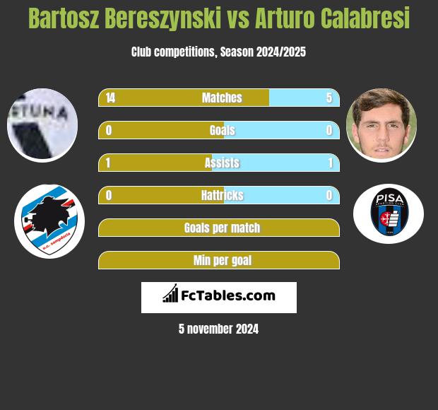 Bartosz Bereszynski vs Arturo Calabresi h2h player stats