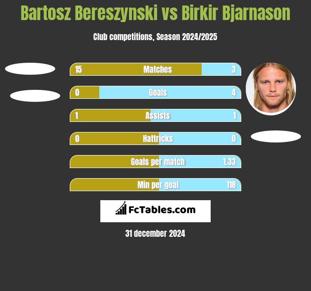 Bartosz Bereszyński vs Birkir Bjarnason h2h player stats