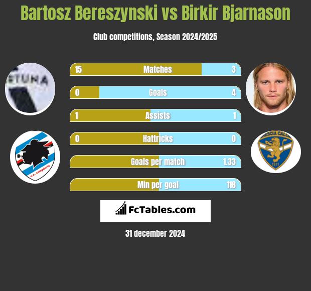 Bartosz Bereszynski vs Birkir Bjarnason h2h player stats