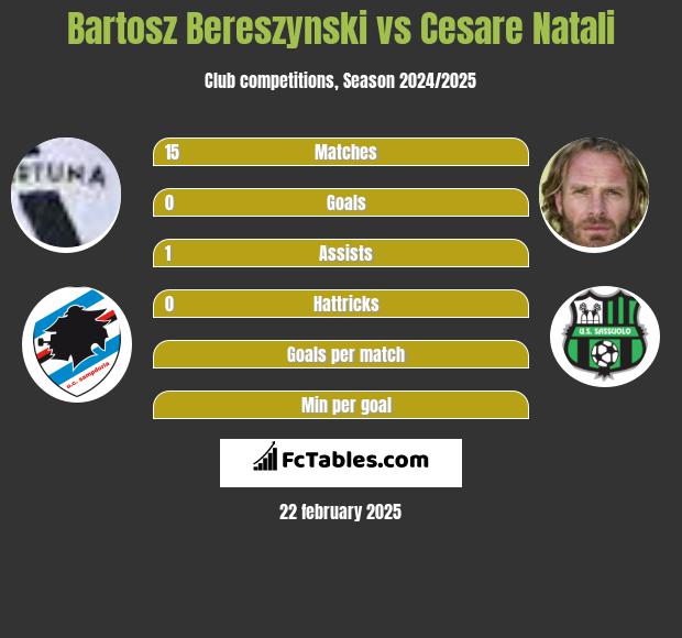 Bartosz Bereszynski vs Cesare Natali h2h player stats