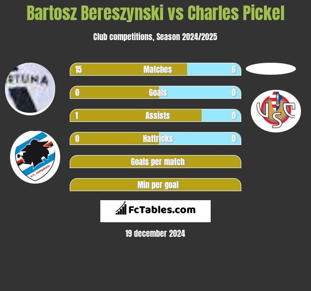 Bartosz Bereszyński vs Charles Pickel h2h player stats