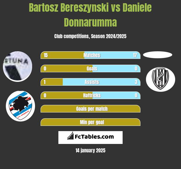 Bartosz Bereszyński vs Daniele Donnarumma h2h player stats