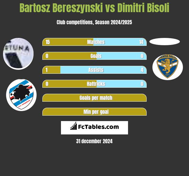 Bartosz Bereszyński vs Dimitri Bisoli h2h player stats